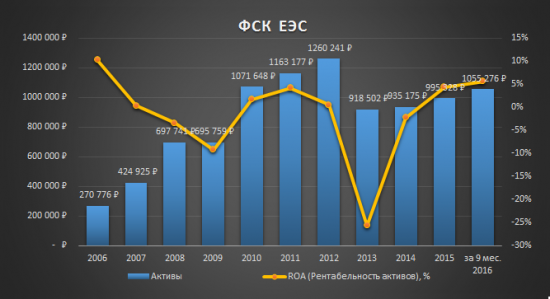 Анализ компании ФСК ЕЭС, для тек, кто ещё не успел приобрести её акции