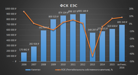 Анализ компании ФСК ЕЭС, для тек, кто ещё не успел приобрести её акции