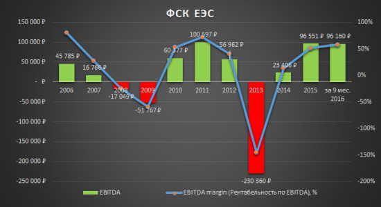 Анализ компании ФСК ЕЭС, для тек, кто ещё не успел приобрести её акции