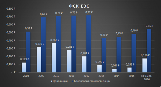 Анализ компании ФСК ЕЭС, для тек, кто ещё не успел приобрести её акции