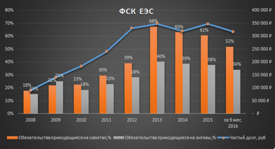 Анализ компании ФСК ЕЭС, для тек, кто ещё не успел приобрести её акции