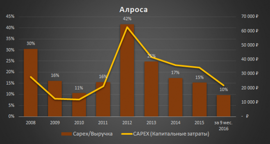 Аналитический обзор компании «Алроса»