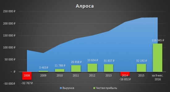 Аналитический обзор компании «Алроса»