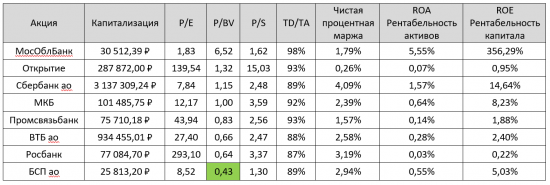 Аналитический обзор банка «Санкт-Петербург» - потенциал 100%