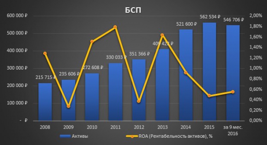 Аналитический обзор банка «Санкт-Петербург» - потенциал 100%