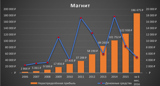 Аналитический обзор компании «Магнит»