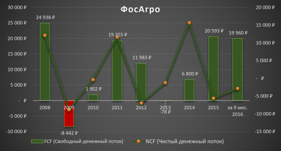 Инвестиционная идея «ФосАгро»