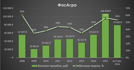 Инвестиционная идея «ФосАгро»