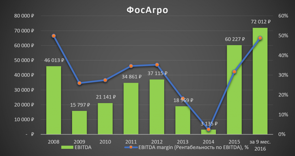 Конкуренты ФОСАГРО. ФОСАГРО Смартлаб. ФОСАГРО календарь. ФОСАГРО акции.