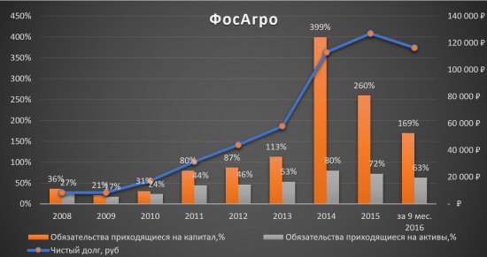 Инвестиционная идея «ФосАгро»