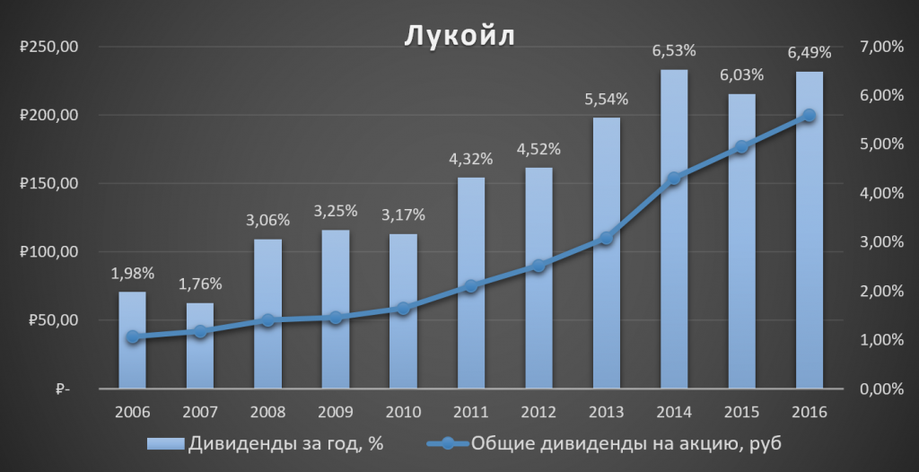 Графики компаний. Лукойл акции дивиденды. Лукойл дивиденды по годам. Динамика дивидендов Лукойла. Лукойл дивиденды 2020.