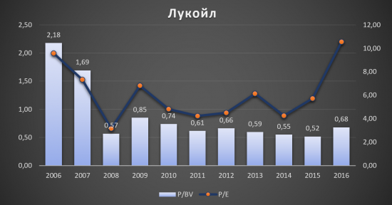 Аналитический обзор компании «Лукойл»