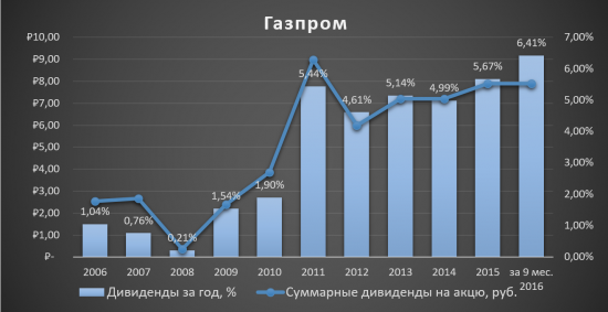 Газпром - для долгосрочных инвесторов!