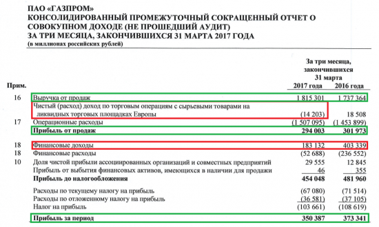 Газпром отчитался за 1 квартал 2017 года .