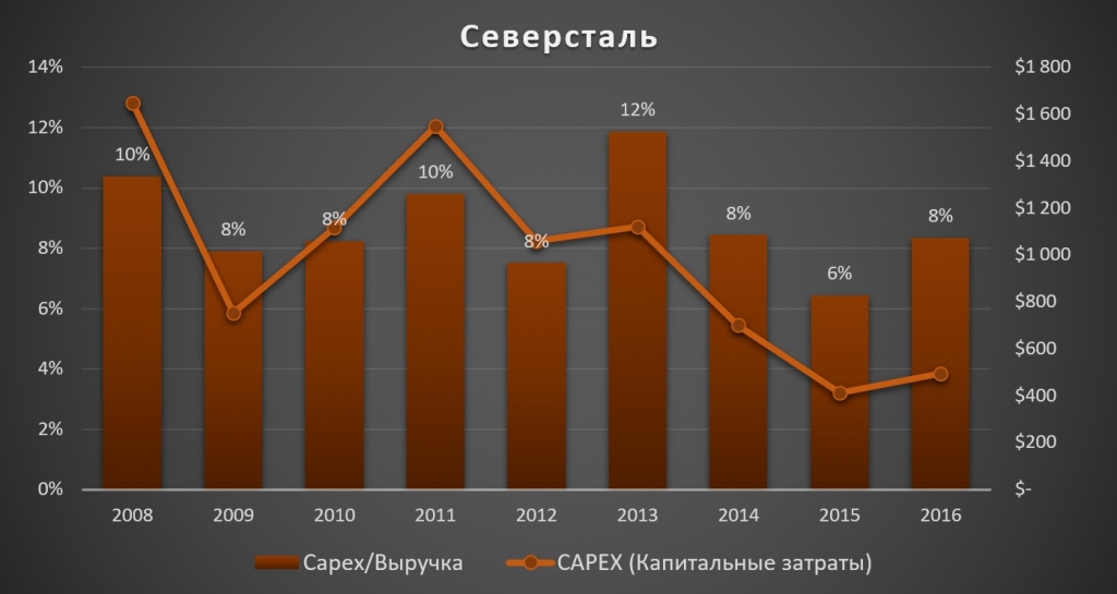 Северсталь тикер. Северсталь котировки.