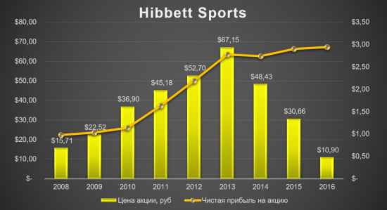 Hibbett Sports - 3% от портфеля