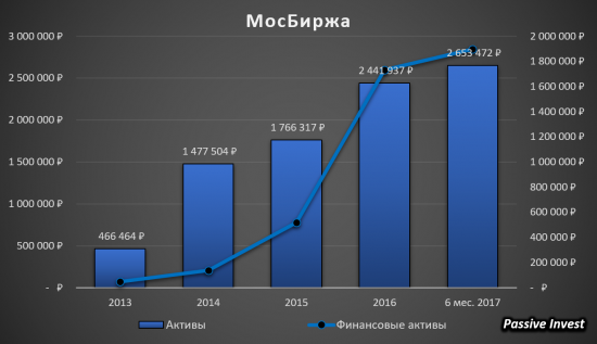 Московская Биржа - продолжаем держать