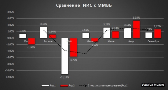 ИИС портфель