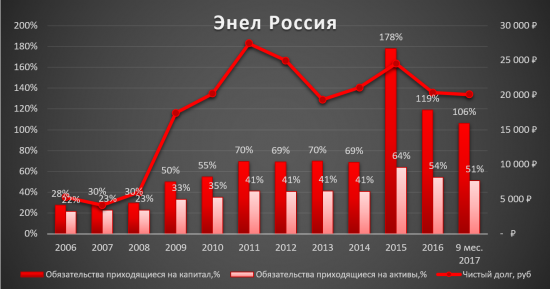 Дивиденды Энел Россия в районе 8-10%