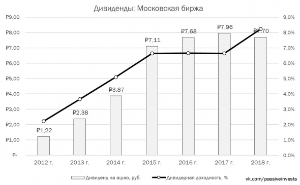 Московская биржа — рост открытия счетов