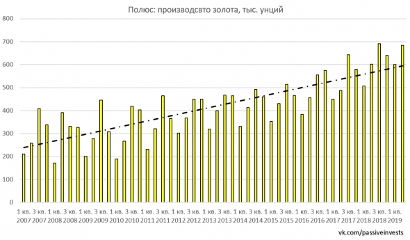 Полюс: операционные результаты за II кв. 2019 г. Производство и рост цен на золото компенсирует укрепление рубля.