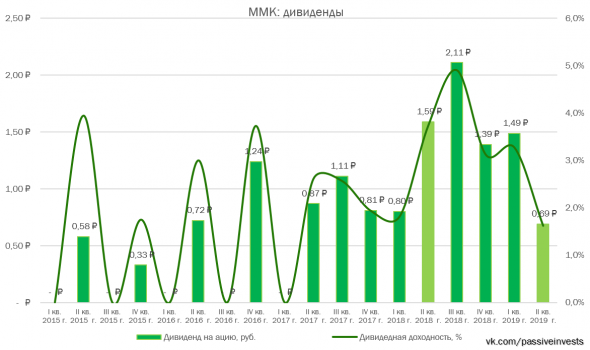 ММК: финансовые результаты за II кв. 2019 г. по МСФО. Отрицательная динамика...