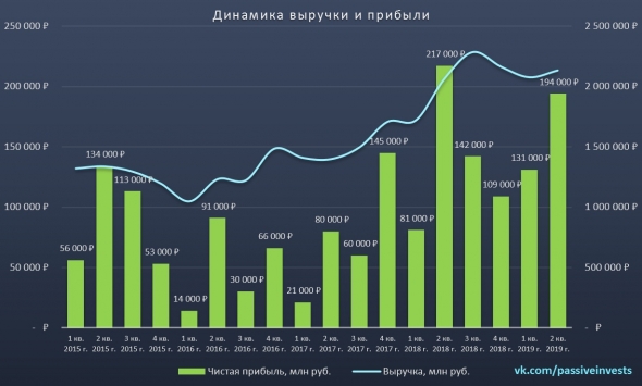 Роснефть: финансовые результаты за I пол. 2019 г. по МСФО.