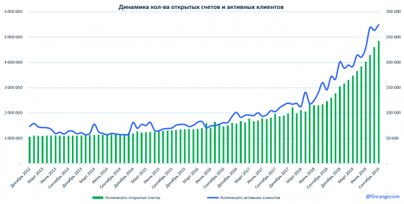 Московская биржа - рост клиентских счетов не привёл к увеличению объёма торгов