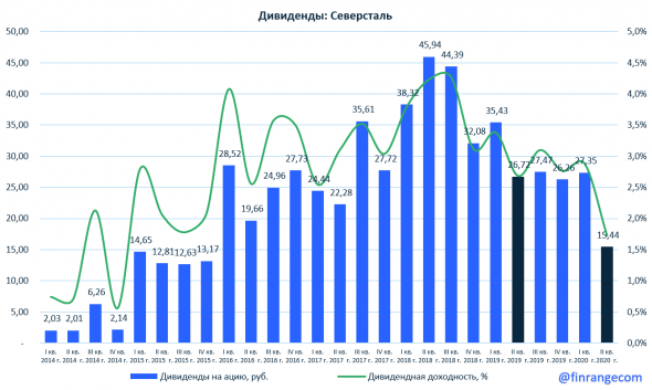 Северсталь: финансовые результаты за II кв. 2020 г. по МСФО. Падение дивидендов, как мы и говорили