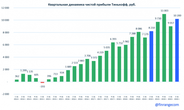 Обзор Тинькофф: финансовые результаты за II кв. 2020 г. по МСФО. Дивиденды