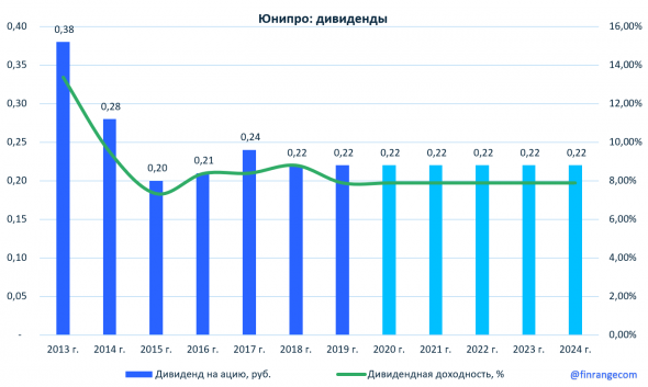 Юнипро: финансовые результаты за II кв. 2020 г. по МСФО. Дивидендная доходность около 8% до 2024 г.