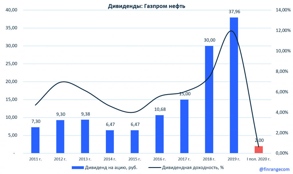 Динамика изменений организации. Доход Газпрома за 2020. Рентабельность Газпрома 2020. Прибыль Газпрома по годам график.