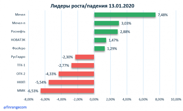 Новости акций: ФосАгро, НОВАТЭК, АЛРОСА