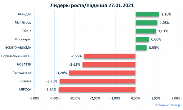 Новости акций: ТГК-1, X5 Retail Group, Газпром