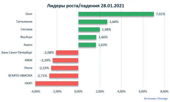 Новости акций: ФосАгро, Полюс, РусГидро