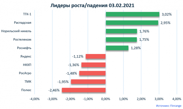 Новости акций: Распадская, ММК, Яндекс