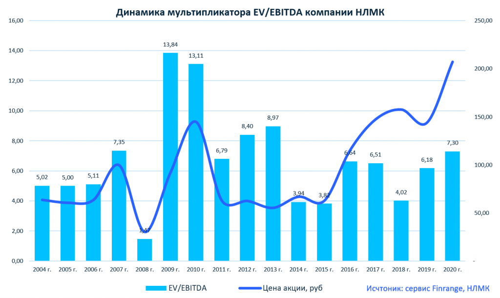 Нлмк акции биржа. НЛМК объемы производства. Акции НЛМК график динамика. Акции Липецкого металлургического комбината. НЛМК дивиденды 2022.