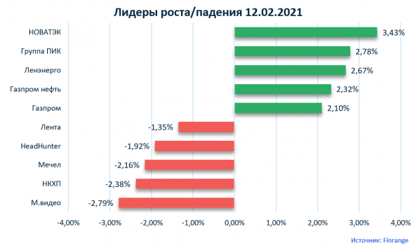 Комментарии по рынку: Роснефть, Башнефть, Mail Group