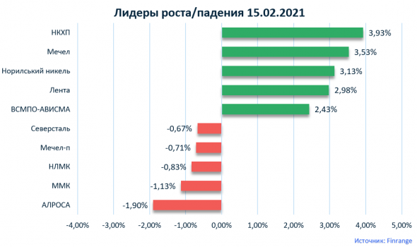 Комментарии по рынку: X5 Retail Group, Тинькофф, Газпром