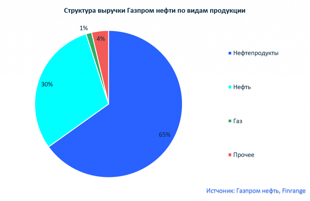 Структура Газпрома. Структура рынка сбыта