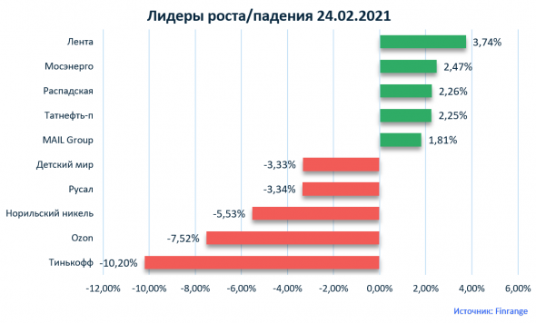 Комментарии по рынку:Газпром, Лента, Яндекс