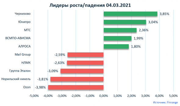 Комментарии по рынку: Юнипро, МТС, Сбербанк,М.Видео-Эльдорадо,Mail.ru Group