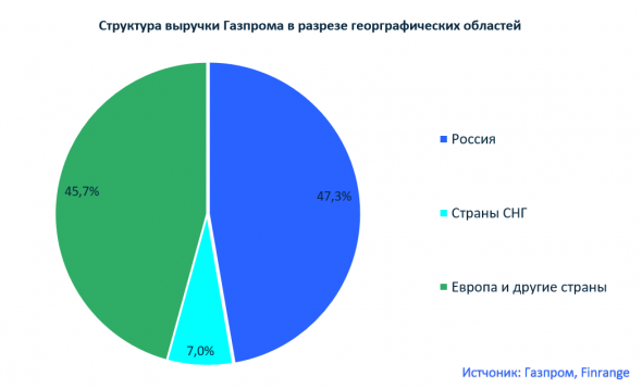 На чём зарабатывает компания Газпром?