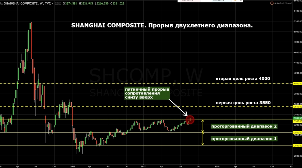 Прорыва на рынок. Shanghai Composite график.