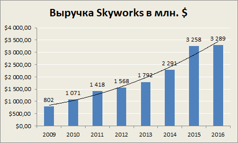 Skyworks - стратегическое инвестирование на 5 и более лет.