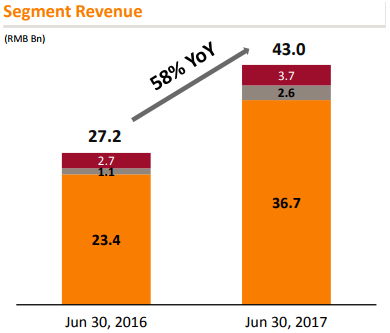 Общий анализ компании Alibaba и результаты за 2-й квартал 2017 года.