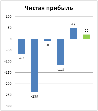 Прогноз EBITDA и прибыли ПАО Распадская