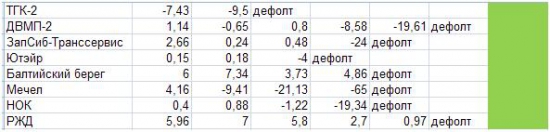 Разработка модели оценки риска дефолта для нефинансового сектора. Часть 4