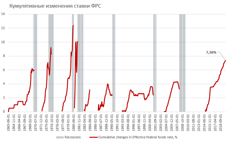 Решение по ставке фрс