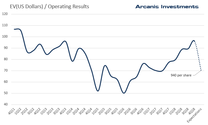 Operating result